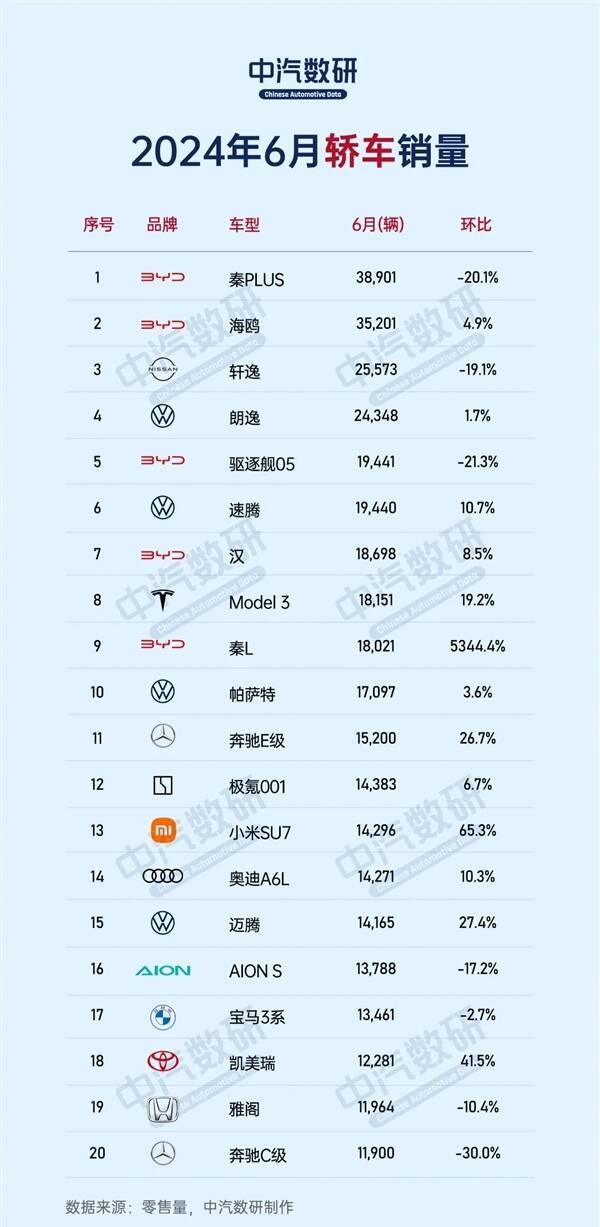 中国6月轿车销量榜：比亚迪杀疯了 前十独占五席